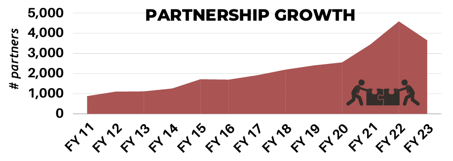 A chart showing partnership growth between FY11 and FY23 with a significant spike above 5,000 partners in FY22